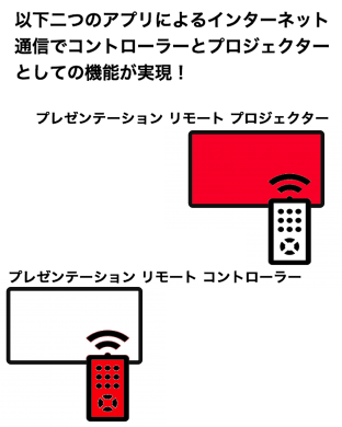 以下二つのアプリによるインターネット通信でコントローラーとプロジェクターとしての機能が実現 プレゼンテーションリモートプロジェクター プレゼンテーションリモートコントローラー
