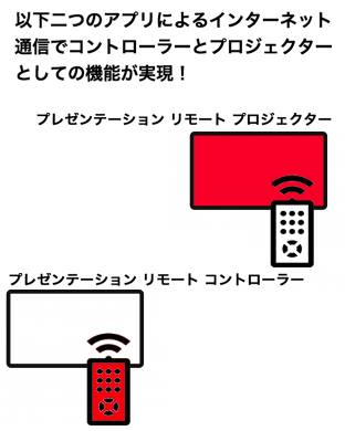 以下二つのアプリによるインターネット通信でコントローラーとプロジェクターとしての機能が実現　プレゼンテーションリモートプロジェクター　プレゼンテーションリモートコントローラー